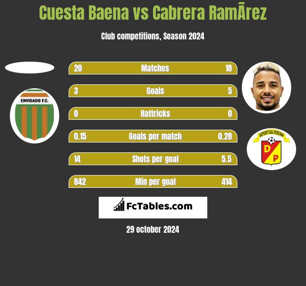 Cuesta Baena vs Cabrera RamÃ­rez h2h player stats