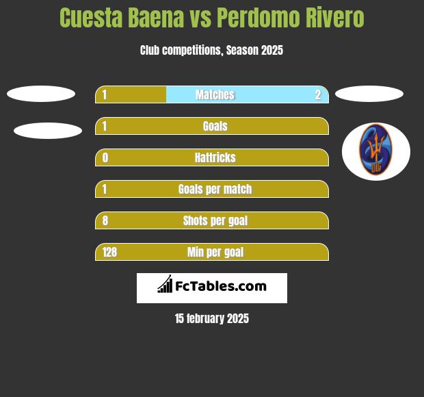 Cuesta Baena vs Perdomo Rivero h2h player stats