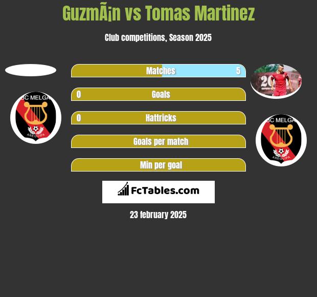 GuzmÃ¡n vs Tomas Martinez h2h player stats