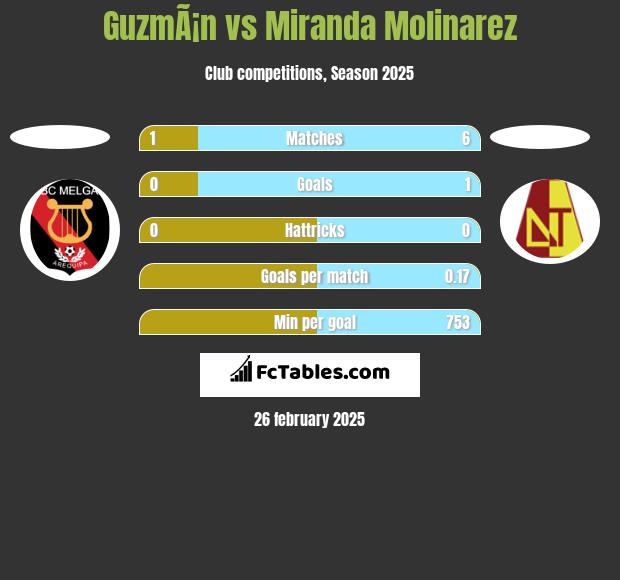 GuzmÃ¡n vs Miranda Molinarez h2h player stats