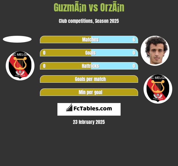 GuzmÃ¡n vs OrzÃ¡n h2h player stats