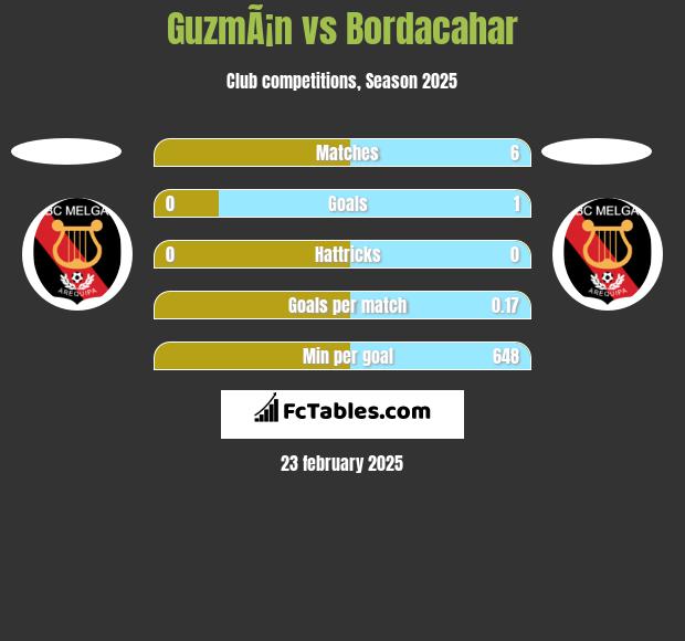 GuzmÃ¡n vs Bordacahar h2h player stats