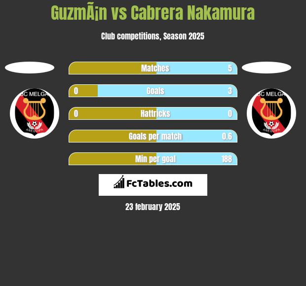 GuzmÃ¡n vs Cabrera Nakamura h2h player stats