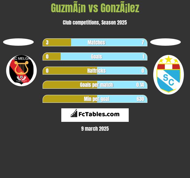 GuzmÃ¡n vs GonzÃ¡lez h2h player stats