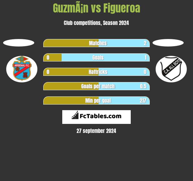 GuzmÃ¡n vs Figueroa h2h player stats