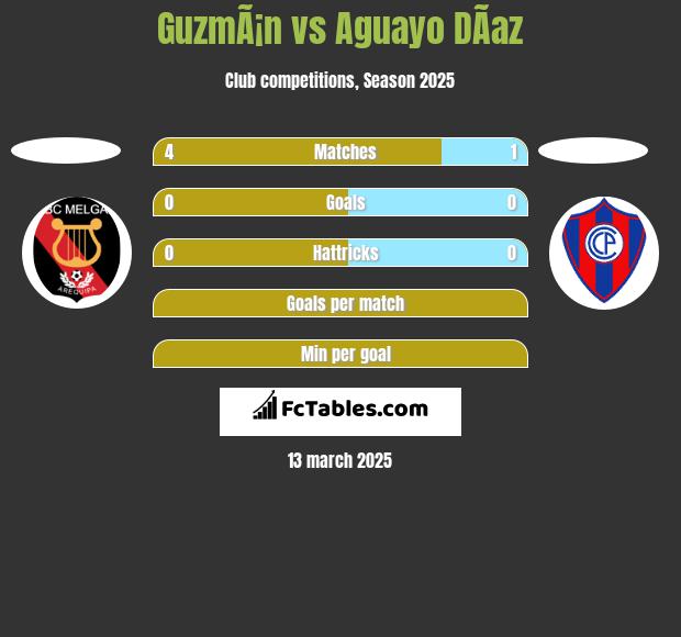 GuzmÃ¡n vs Aguayo DÃ­az h2h player stats