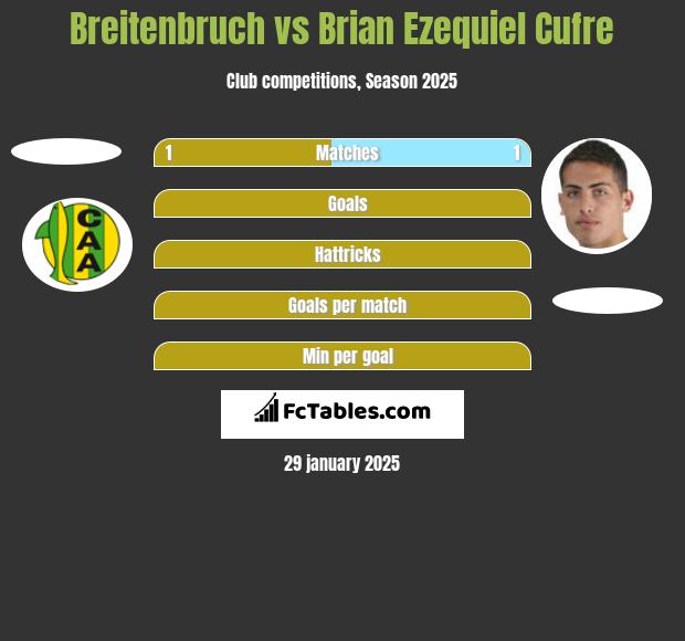 Breitenbruch vs Brian Ezequiel Cufre h2h player stats