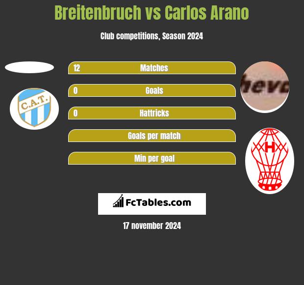 Breitenbruch vs Carlos Arano h2h player stats