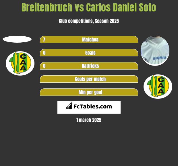 Breitenbruch vs Carlos Daniel Soto h2h player stats