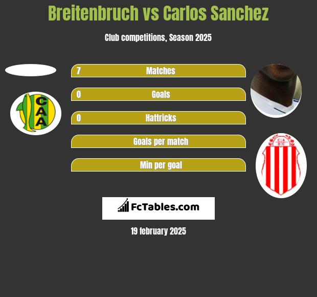 Breitenbruch vs Carlos Sanchez h2h player stats