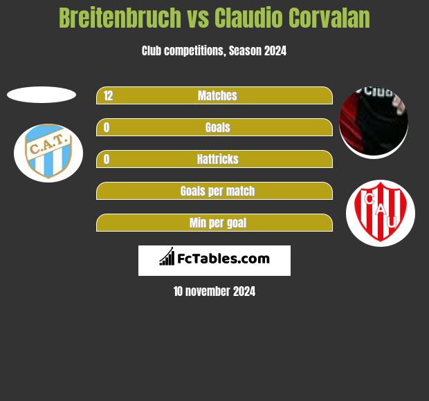 Breitenbruch vs Claudio Corvalan h2h player stats