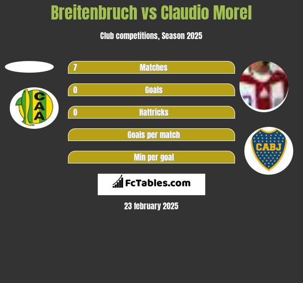 Breitenbruch vs Claudio Morel h2h player stats