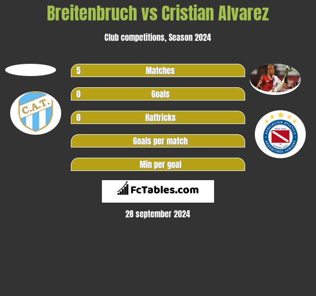 Breitenbruch vs Cristian Alvarez h2h player stats