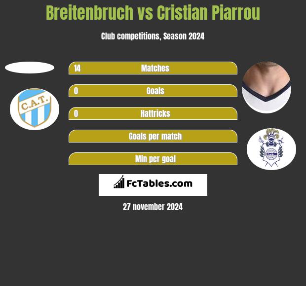 Breitenbruch vs Cristian Piarrou h2h player stats