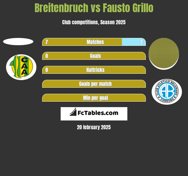 Breitenbruch vs Fausto Grillo h2h player stats