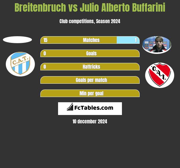 Breitenbruch vs Julio Alberto Buffarini h2h player stats