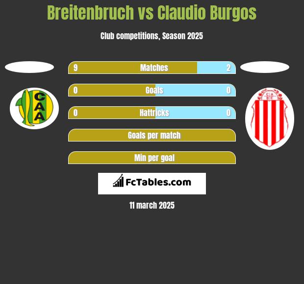 Breitenbruch vs Claudio Burgos h2h player stats