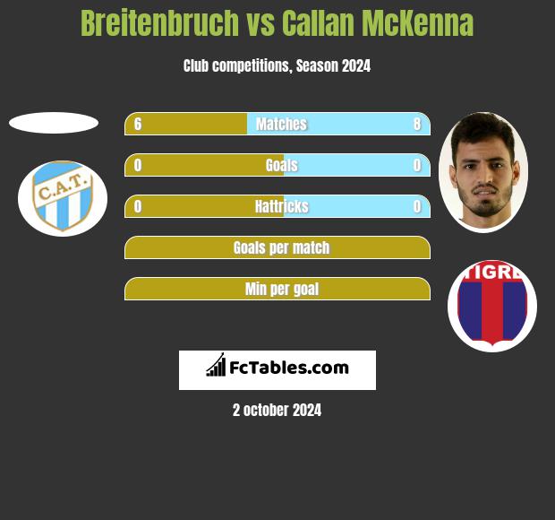 Breitenbruch vs Callan McKenna h2h player stats