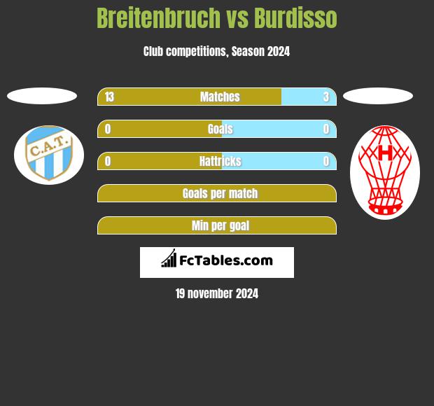 Breitenbruch vs Burdisso h2h player stats