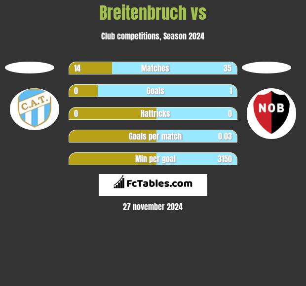 Breitenbruch vs  h2h player stats