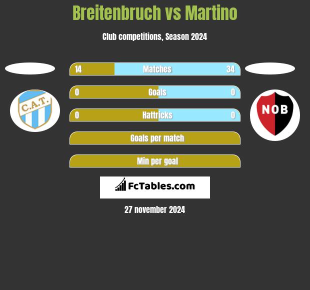 Breitenbruch vs Martino h2h player stats