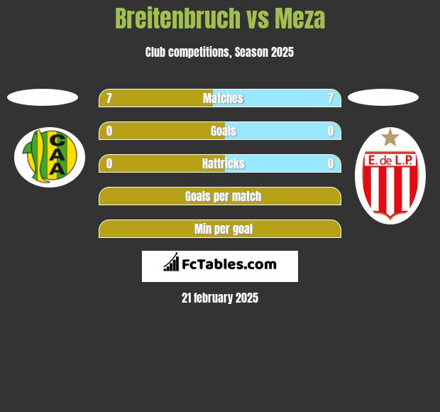 Breitenbruch vs Meza h2h player stats