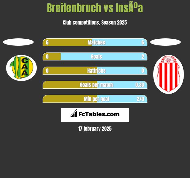 Breitenbruch vs InsÃºa h2h player stats