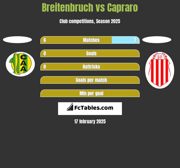 Breitenbruch vs Capraro h2h player stats