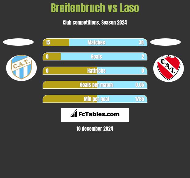 Breitenbruch vs Laso h2h player stats