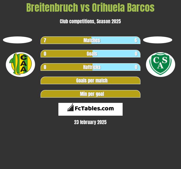 Breitenbruch vs Orihuela Barcos h2h player stats