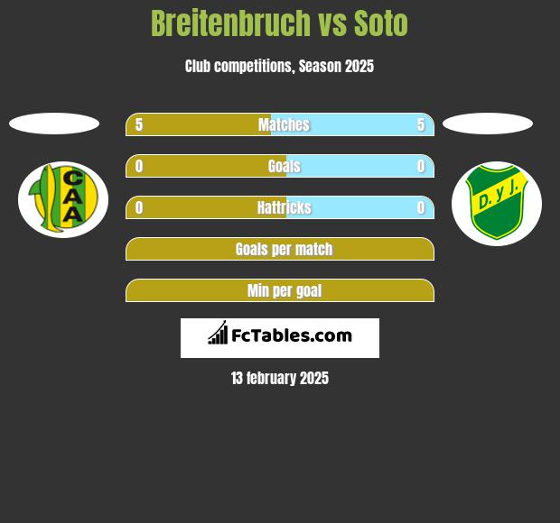 Breitenbruch vs Soto h2h player stats