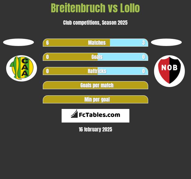 Breitenbruch vs Lollo h2h player stats