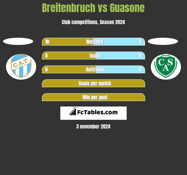 Breitenbruch vs Guasone h2h player stats