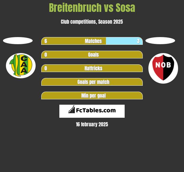 Breitenbruch vs Sosa h2h player stats