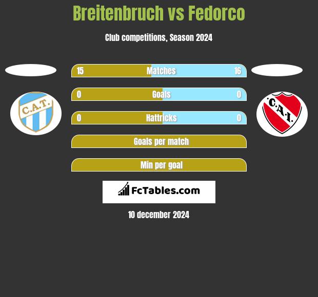 Breitenbruch vs Fedorco h2h player stats