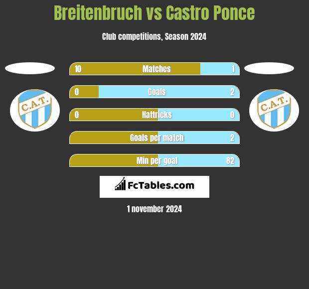 Breitenbruch vs Castro Ponce h2h player stats