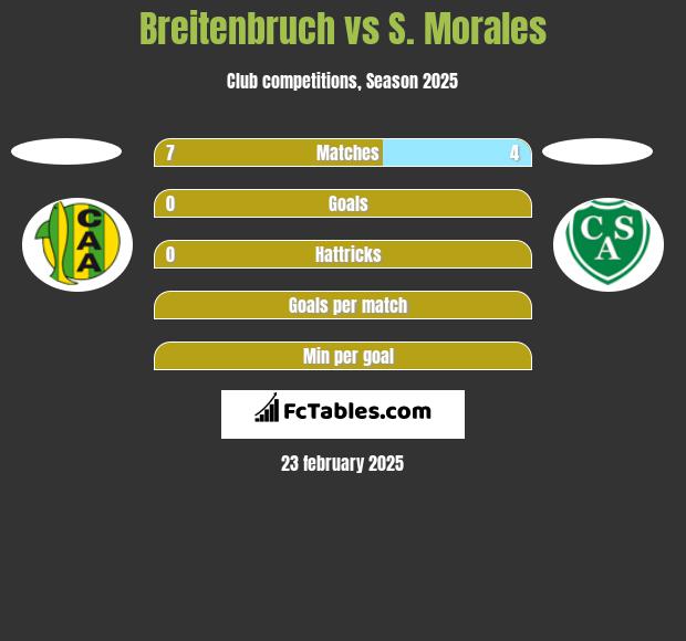 Breitenbruch vs S. Morales h2h player stats