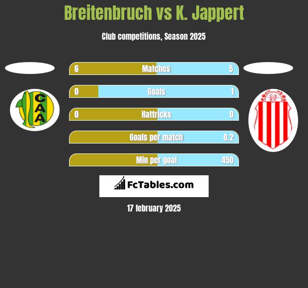 Breitenbruch vs K. Jappert h2h player stats