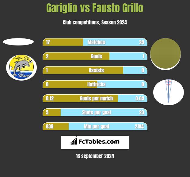 Gariglio vs Fausto Grillo h2h player stats