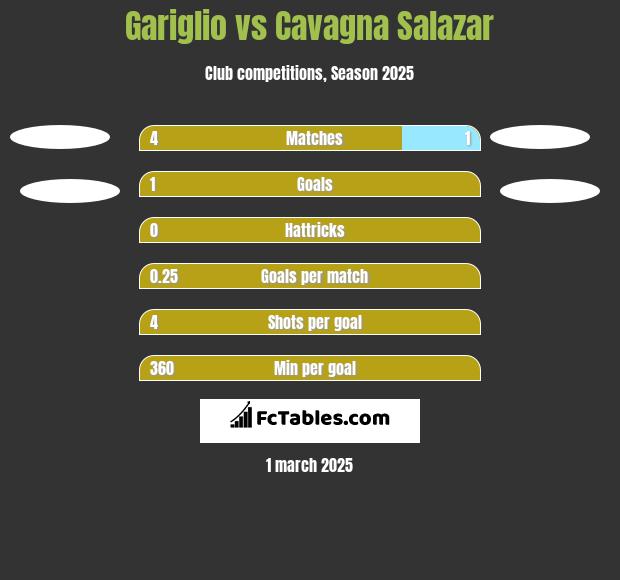 Gariglio vs Cavagna Salazar h2h player stats