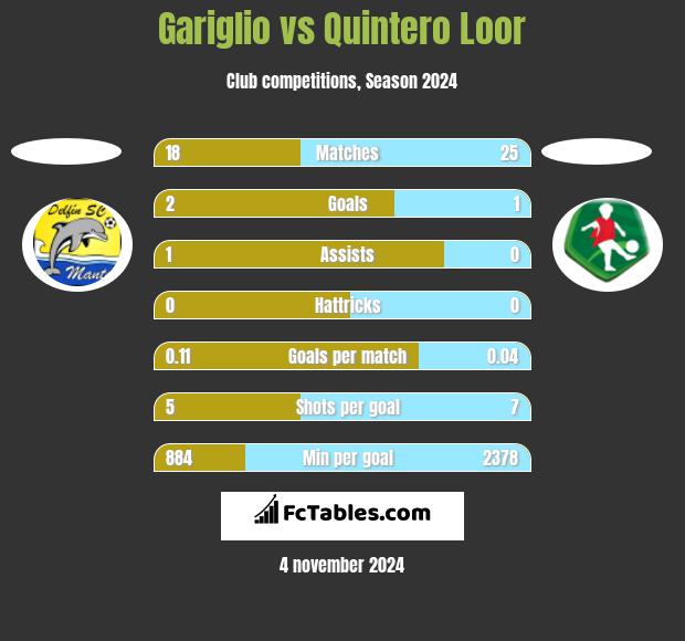 Gariglio vs Quintero Loor h2h player stats