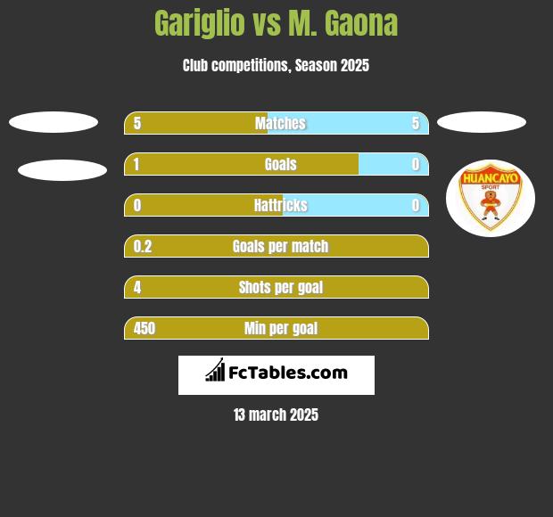 Gariglio vs M. Gaona h2h player stats