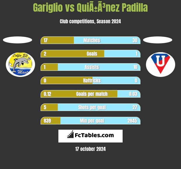 Gariglio vs QuiÃ±Ã³nez Padilla h2h player stats