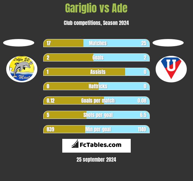 Gariglio vs Ade h2h player stats