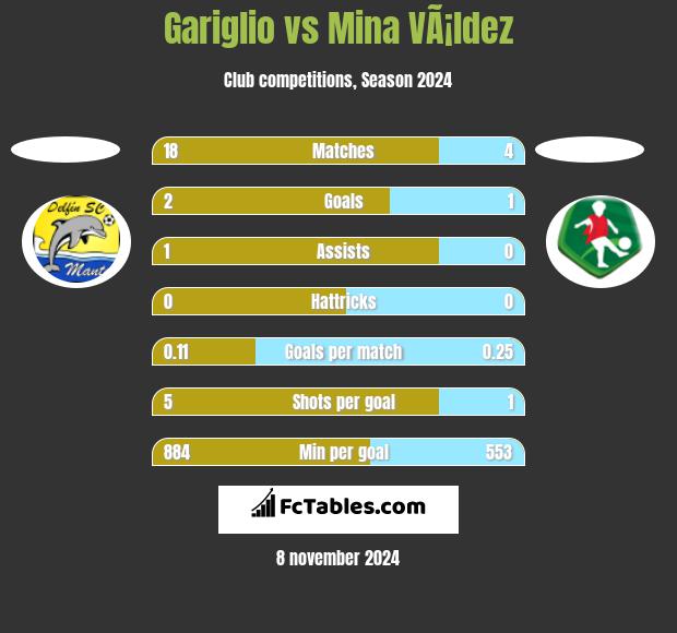 Gariglio vs Mina VÃ¡ldez h2h player stats