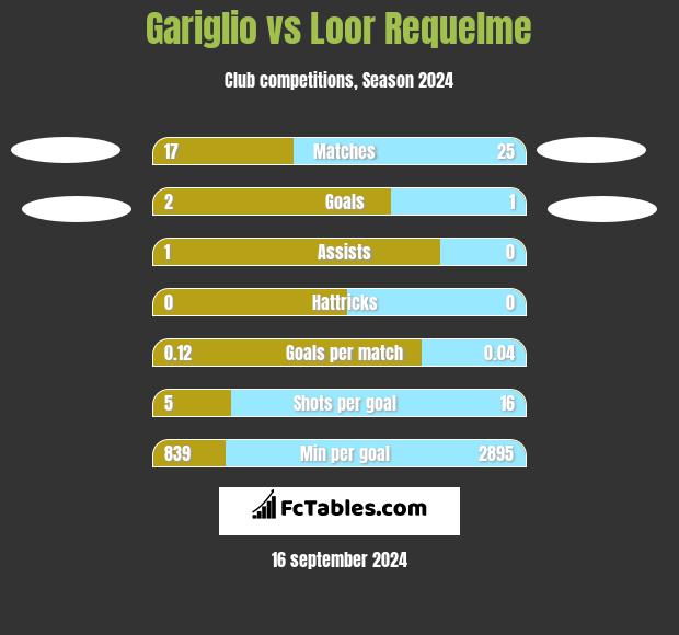 Gariglio vs Loor Requelme h2h player stats