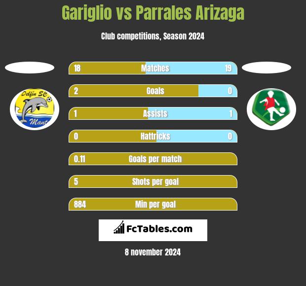 Gariglio vs Parrales Arizaga h2h player stats