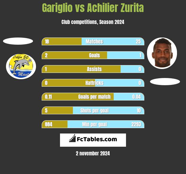 Gariglio vs Achilier Zurita h2h player stats