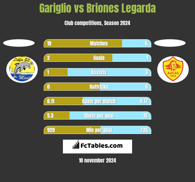 Gariglio vs Briones Legarda h2h player stats