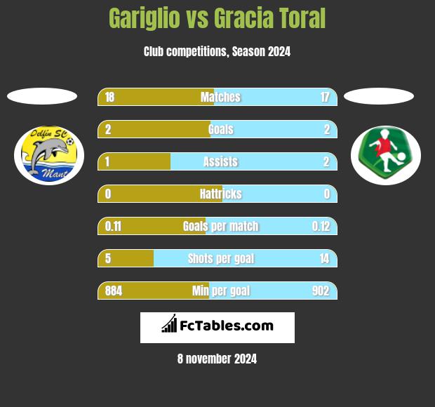 Gariglio vs Gracia Toral h2h player stats